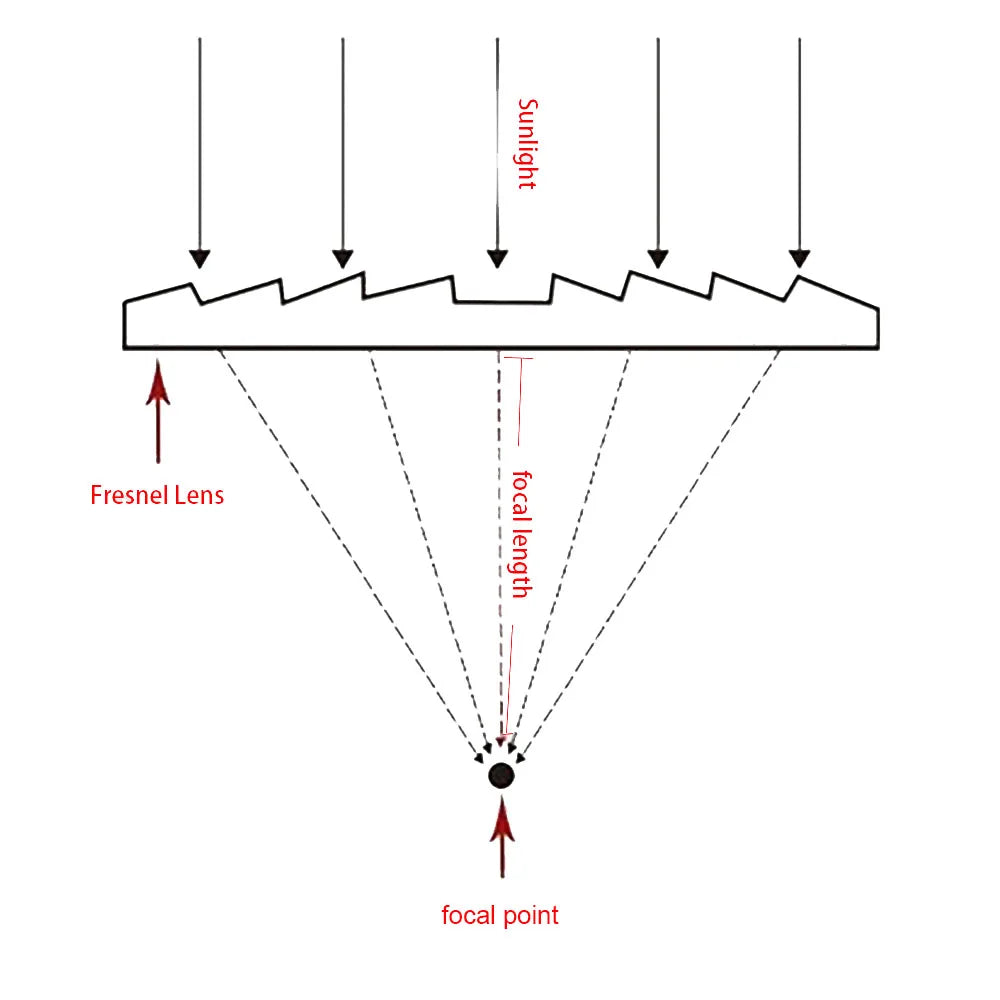 180mm Optical PMMA Solar Focus Fresnel Lens Spotlight lens Plano Magnifying Solar Condensing Lens Focal Length 80 120 200 240 MM