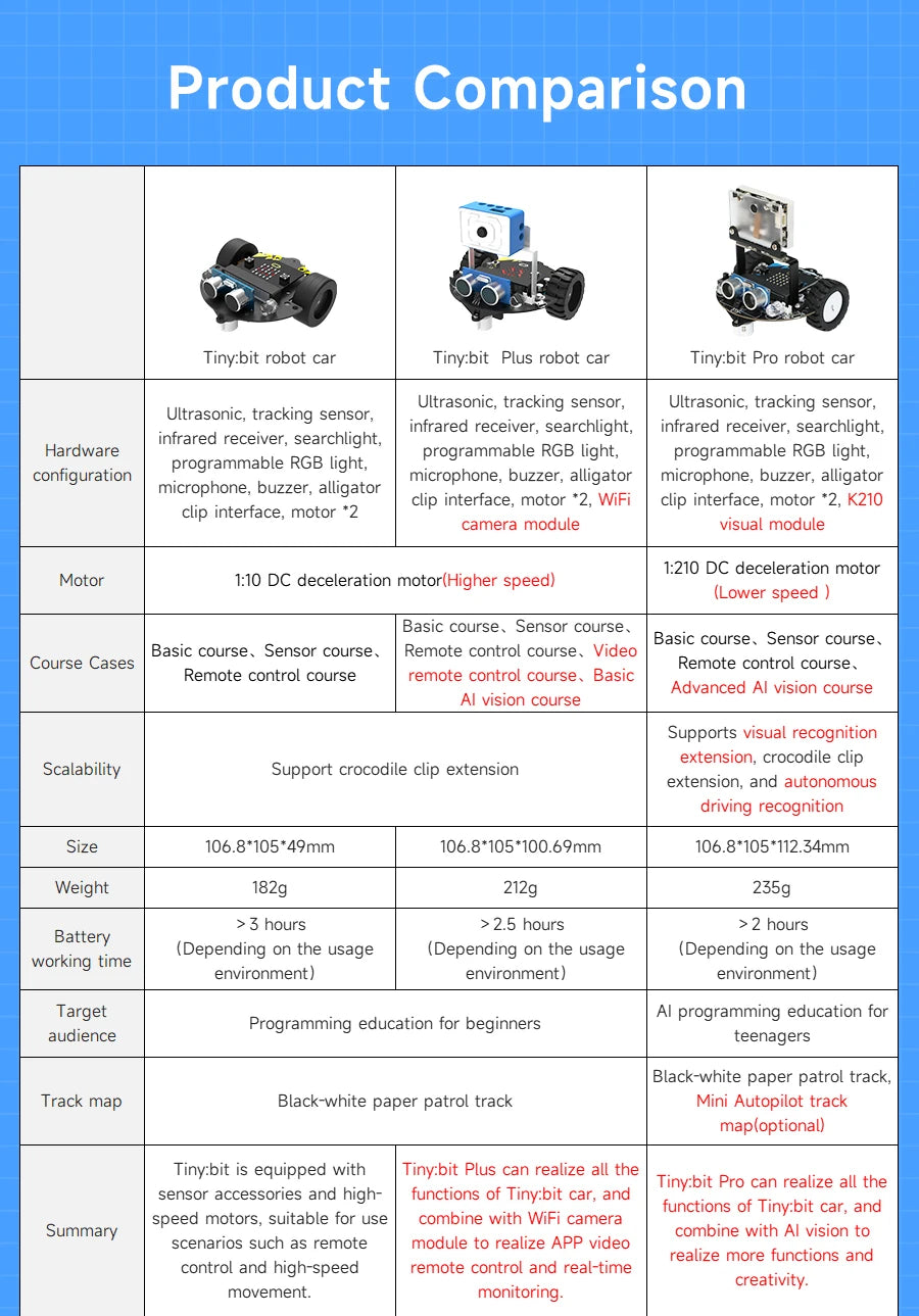 Yahboom Tiny:bit Plus Microbit Robot Car With ESP32 WiFi Camera Module Support APP FPV Control Programmable Toy Kids Coding