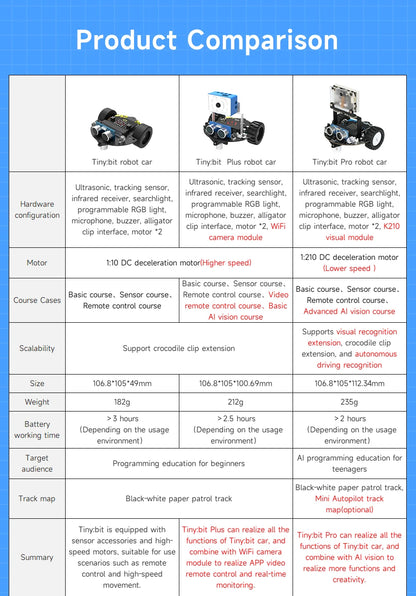 Yahboom Tiny:bit Plus Microbit Robot Car With ESP32 WiFi Camera Module Support APP FPV Control Programmable Toy Kids Coding