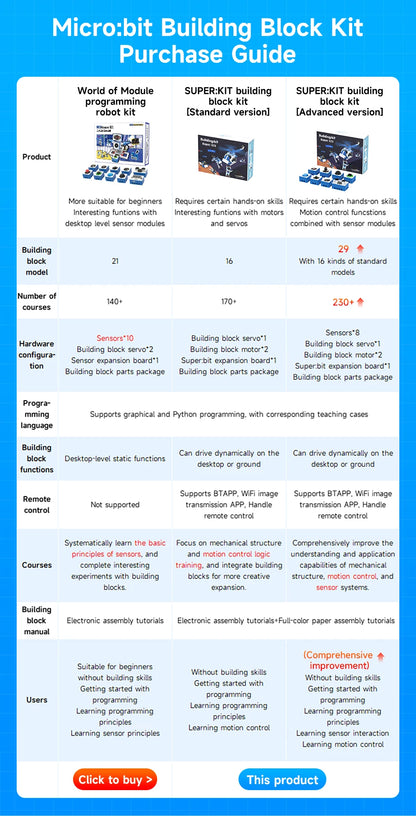 Yahboom Robot Kit Programmable 16 in 1 Building Block Kit Support Python And Makecode Programming Kids Coding for Microbit V2 V1